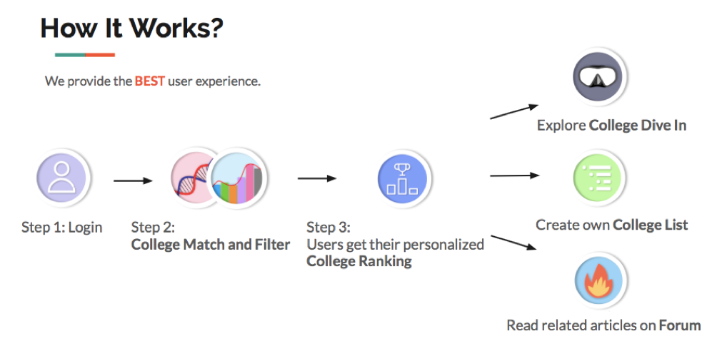 CollegeFork process